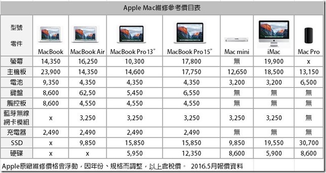 AppleMac維修參考價目2016 5月份